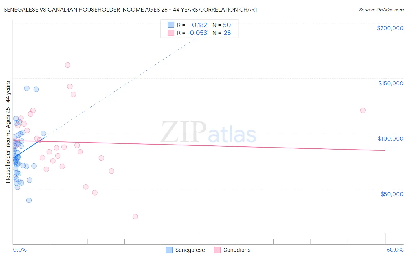 Senegalese vs Canadian Householder Income Ages 25 - 44 years