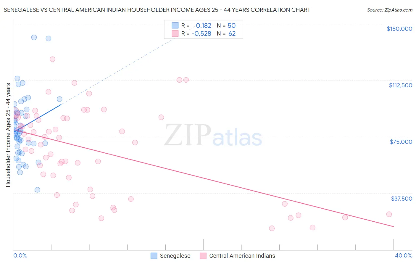 Senegalese vs Central American Indian Householder Income Ages 25 - 44 years