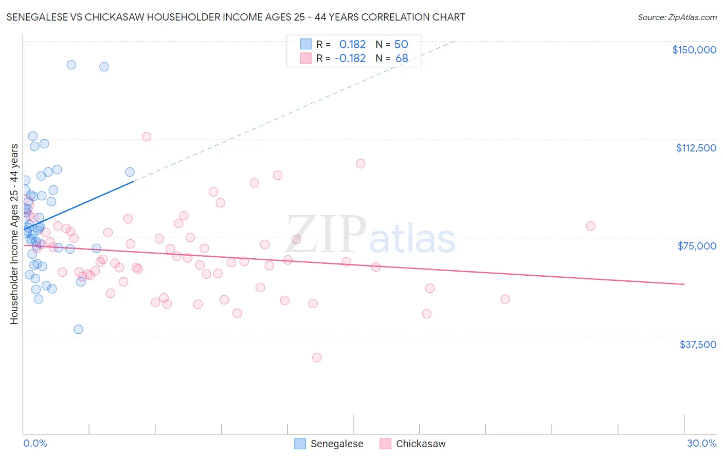 Senegalese vs Chickasaw Householder Income Ages 25 - 44 years