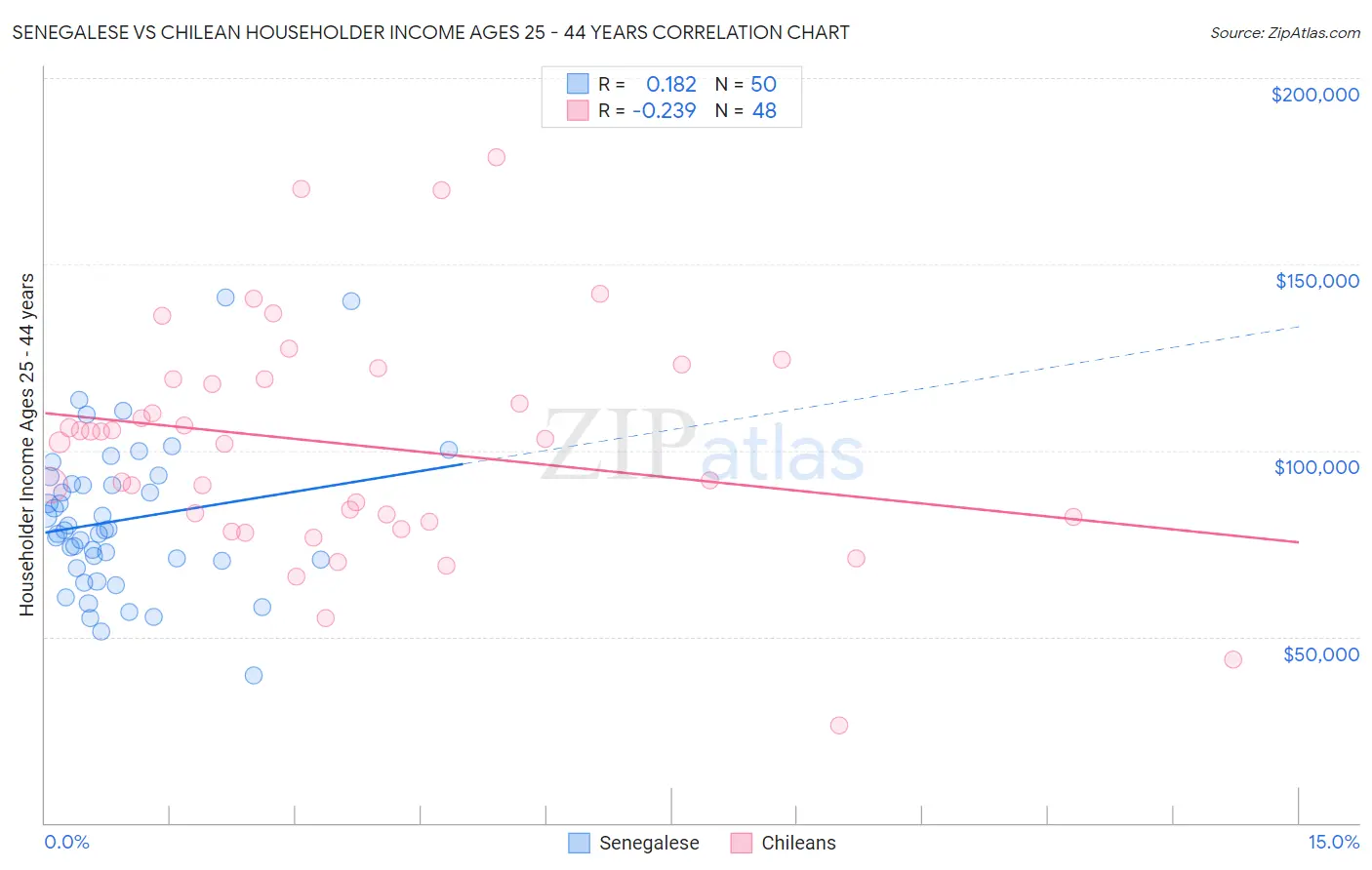 Senegalese vs Chilean Householder Income Ages 25 - 44 years