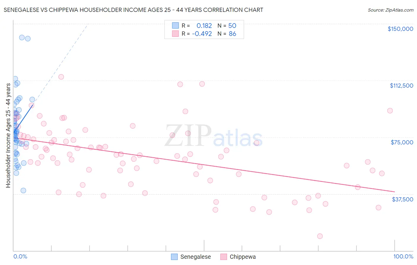 Senegalese vs Chippewa Householder Income Ages 25 - 44 years