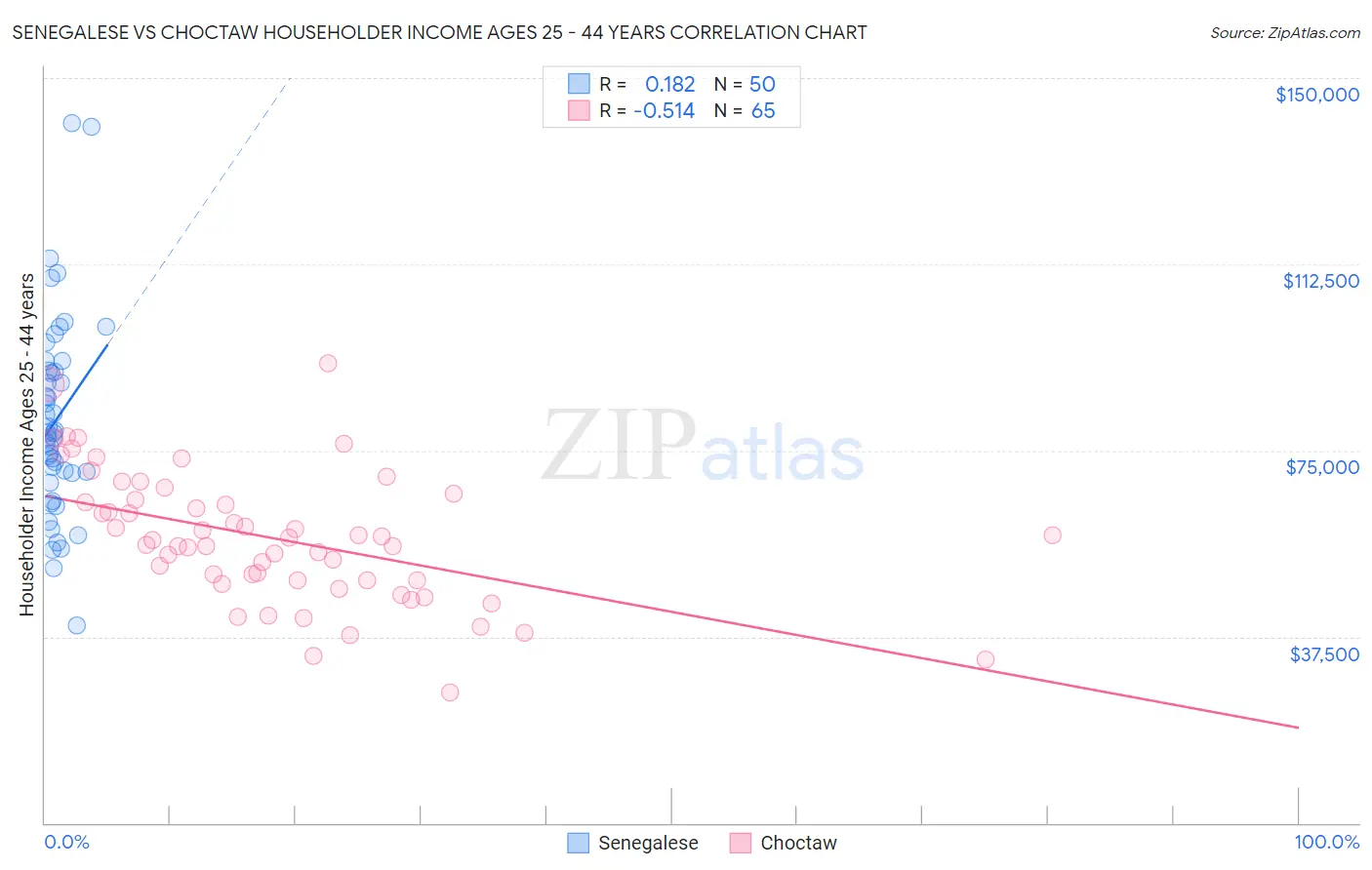 Senegalese vs Choctaw Householder Income Ages 25 - 44 years