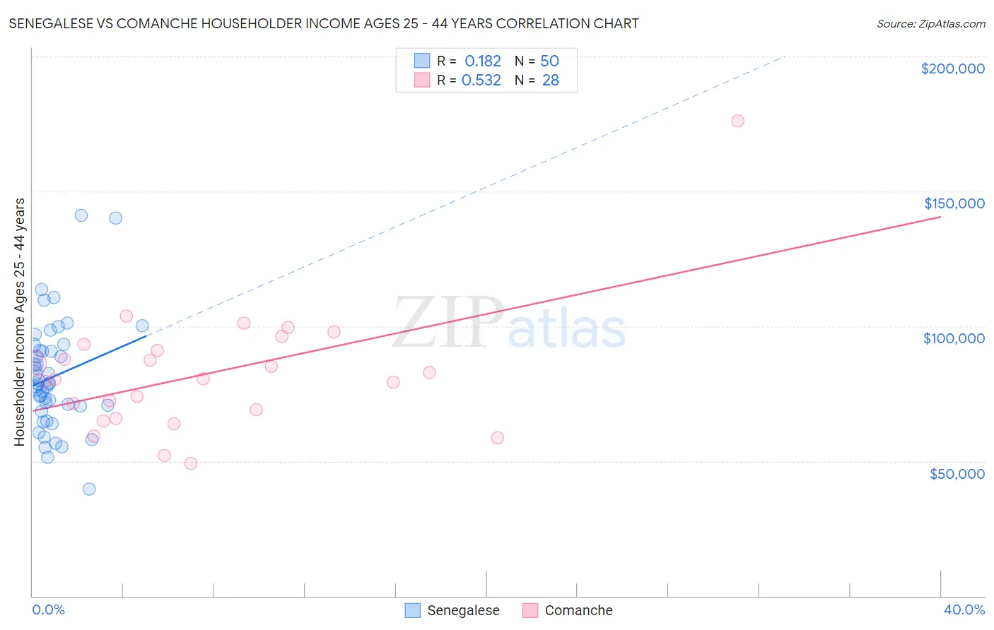 Senegalese vs Comanche Householder Income Ages 25 - 44 years