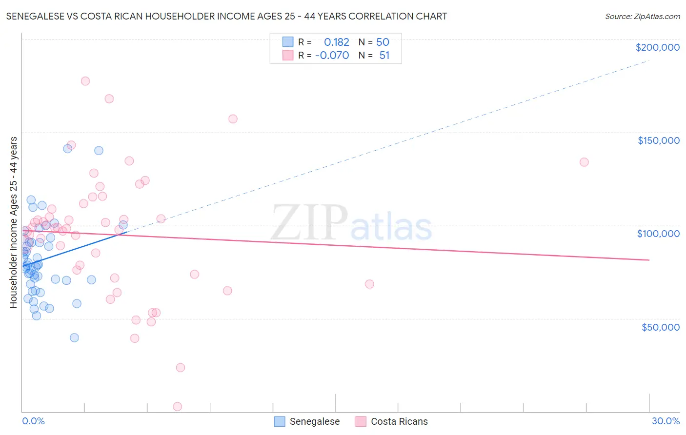 Senegalese vs Costa Rican Householder Income Ages 25 - 44 years