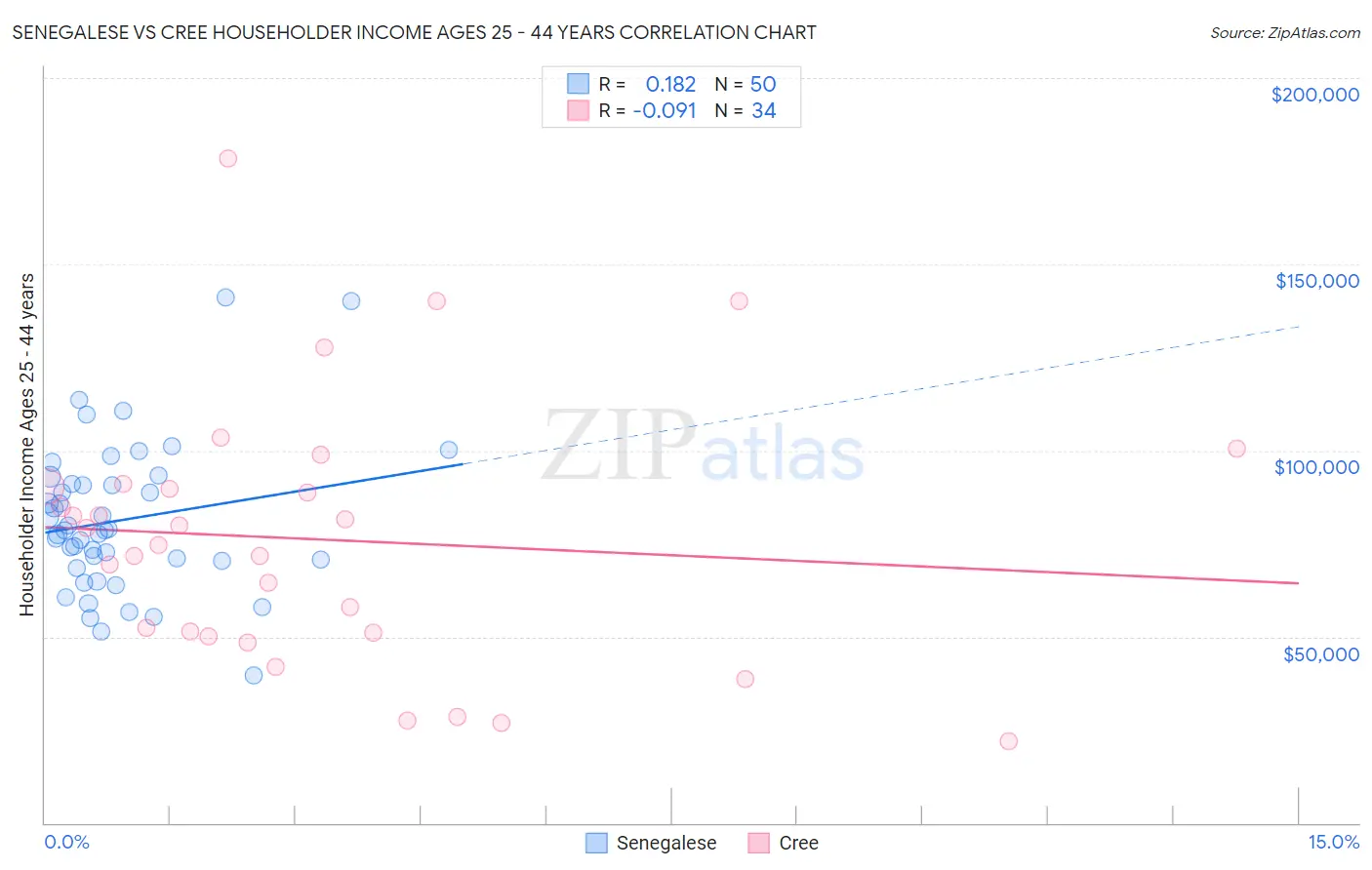 Senegalese vs Cree Householder Income Ages 25 - 44 years