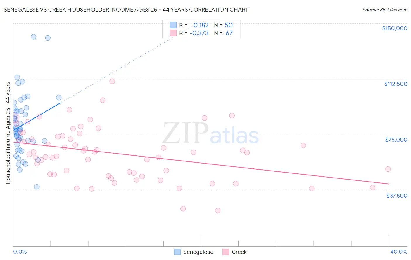 Senegalese vs Creek Householder Income Ages 25 - 44 years