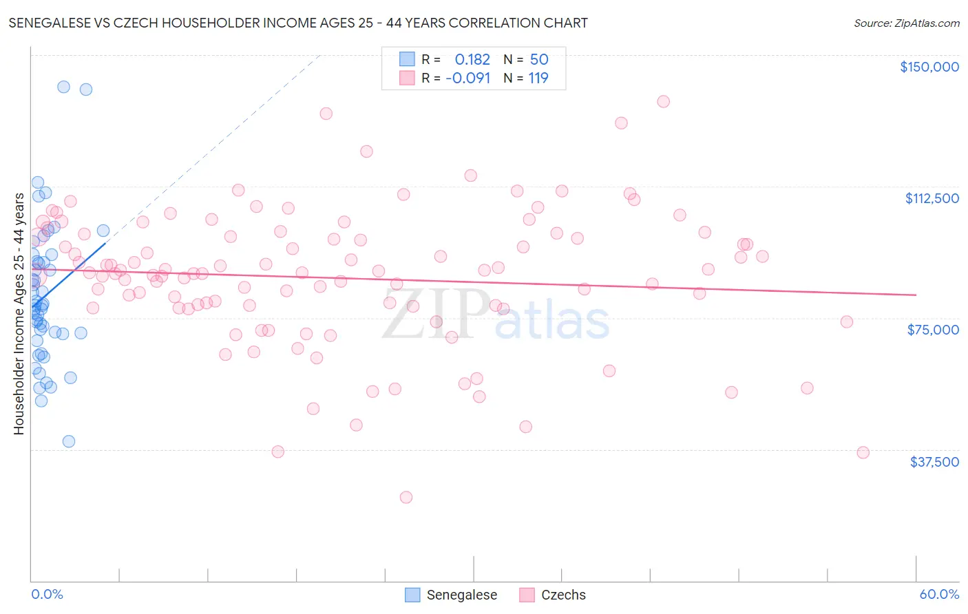 Senegalese vs Czech Householder Income Ages 25 - 44 years