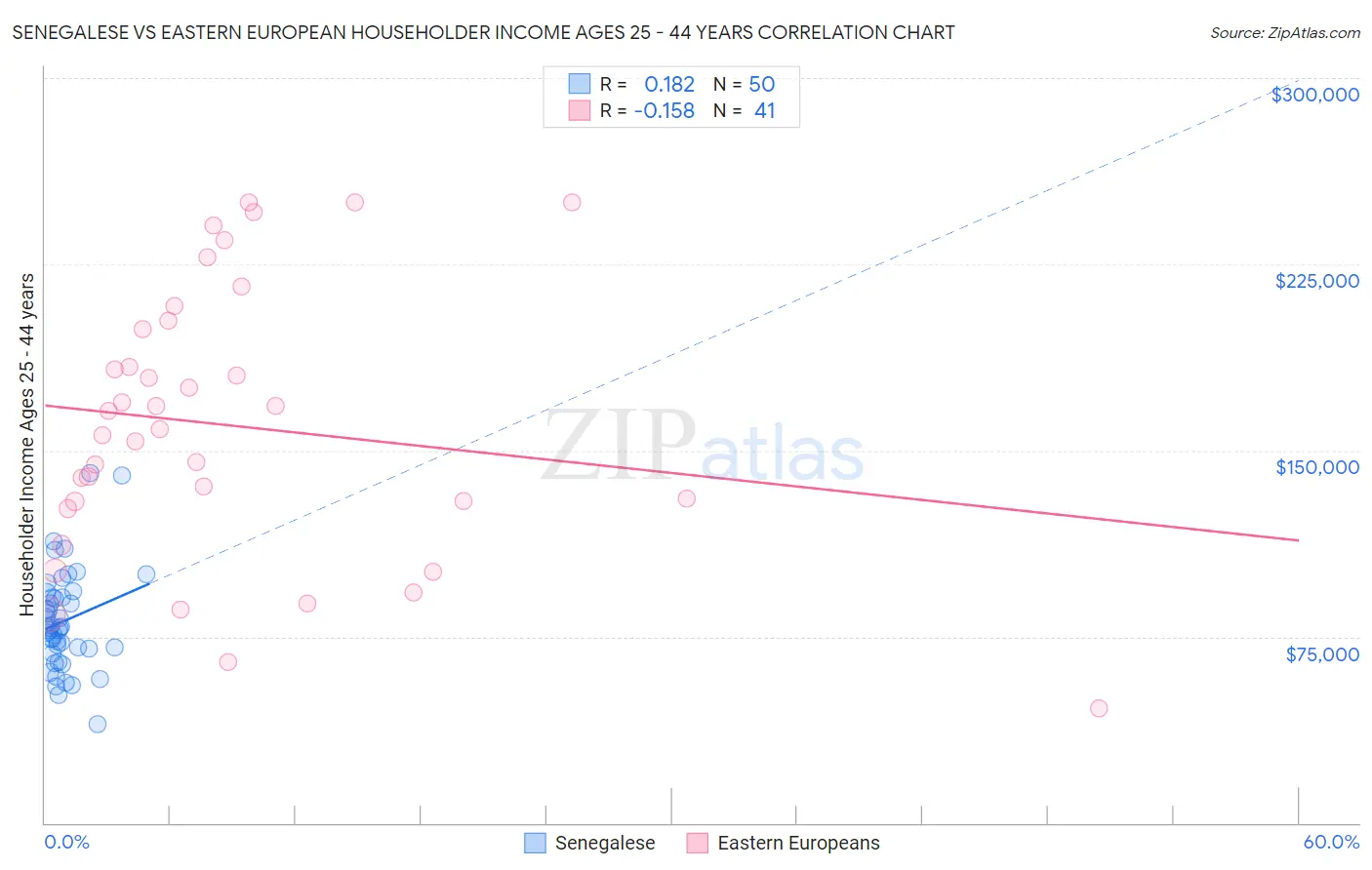 Senegalese vs Eastern European Householder Income Ages 25 - 44 years