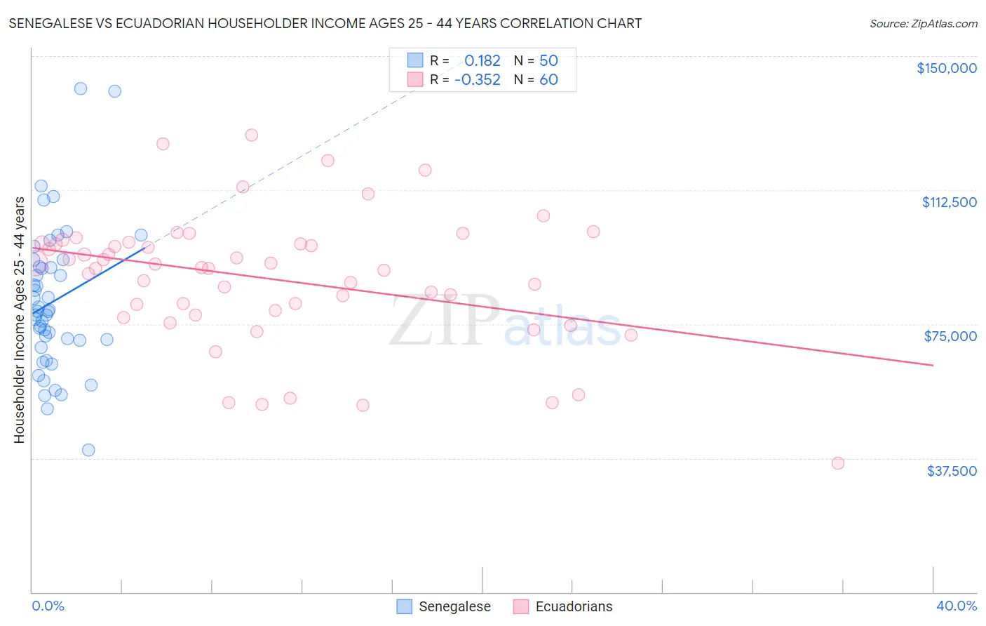 Senegalese vs Ecuadorian Householder Income Ages 25 - 44 years