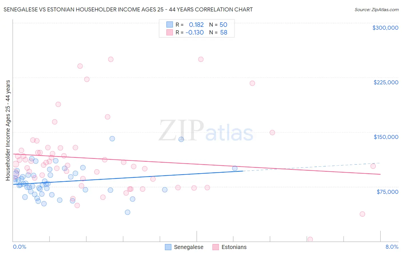 Senegalese vs Estonian Householder Income Ages 25 - 44 years