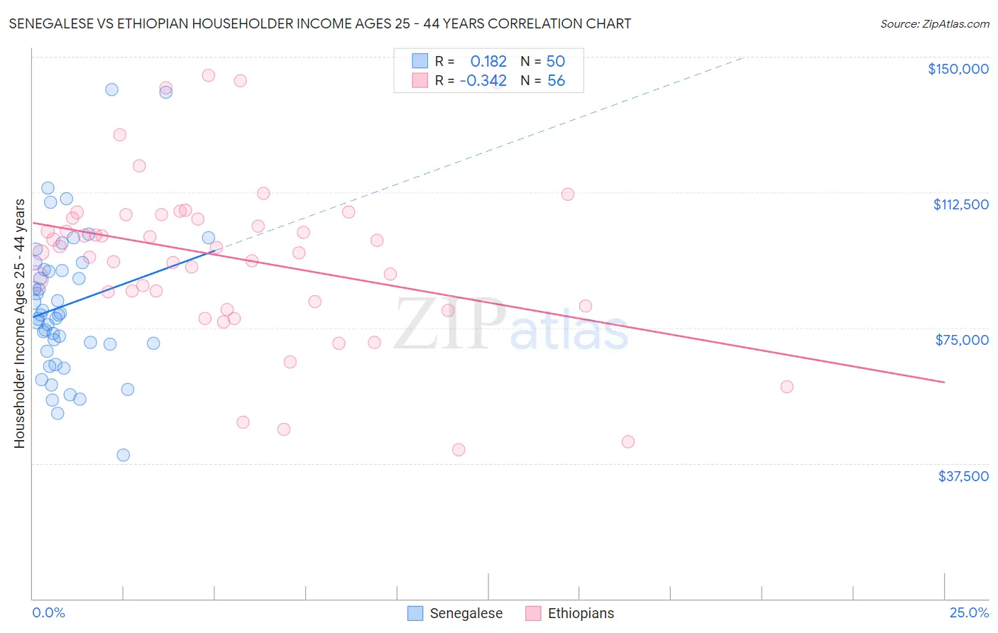 Senegalese vs Ethiopian Householder Income Ages 25 - 44 years
