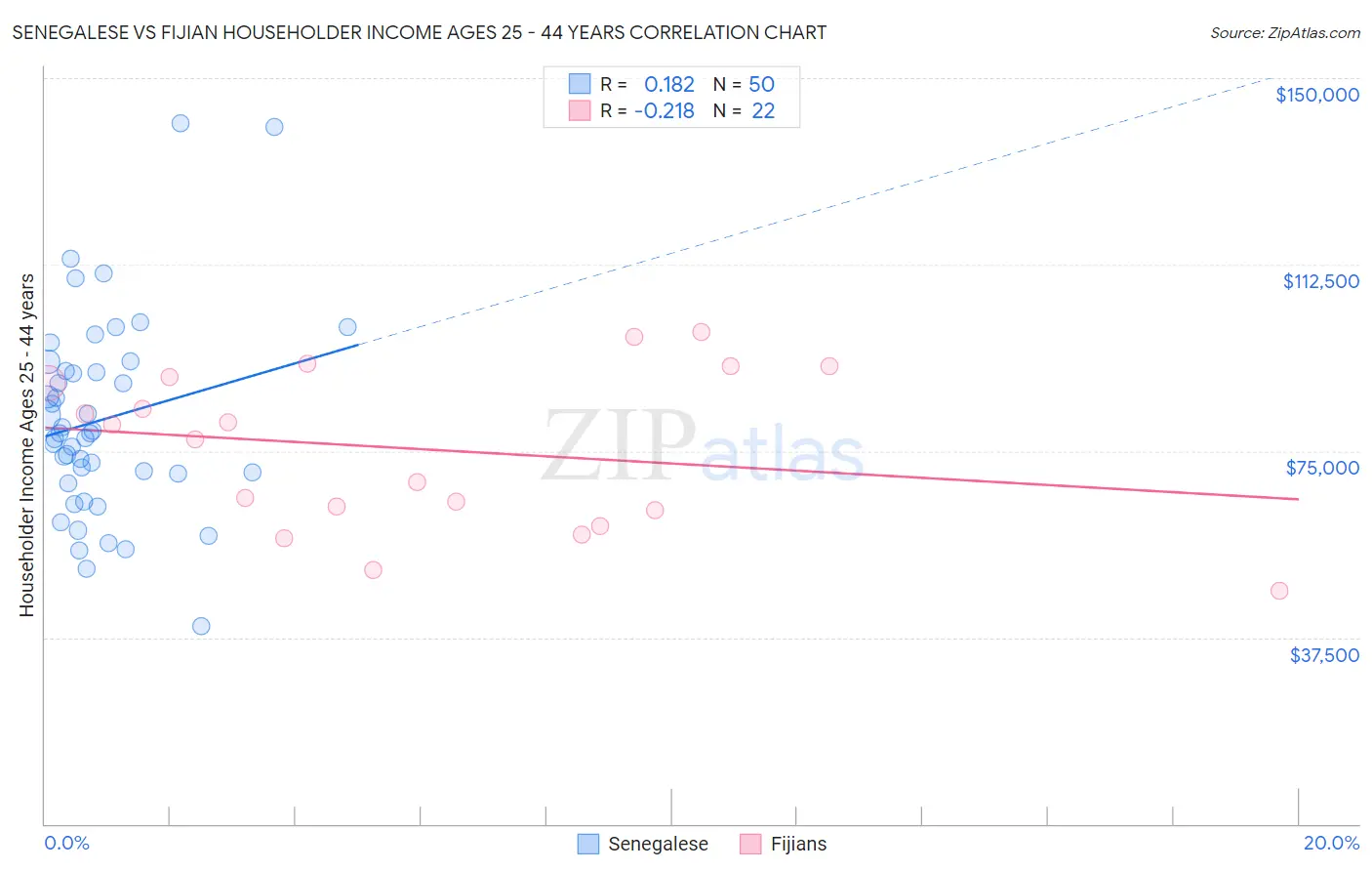 Senegalese vs Fijian Householder Income Ages 25 - 44 years