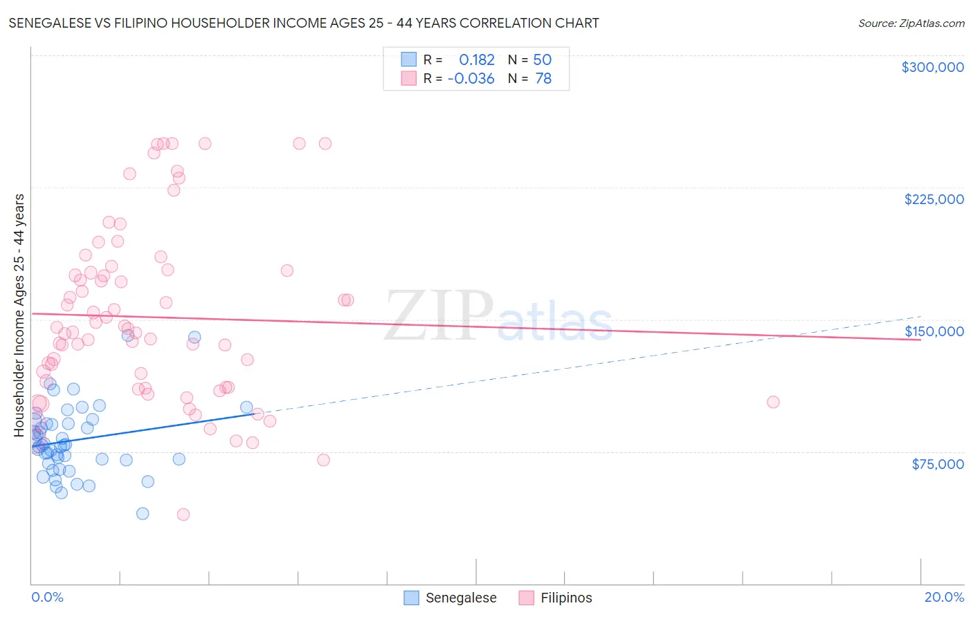 Senegalese vs Filipino Householder Income Ages 25 - 44 years