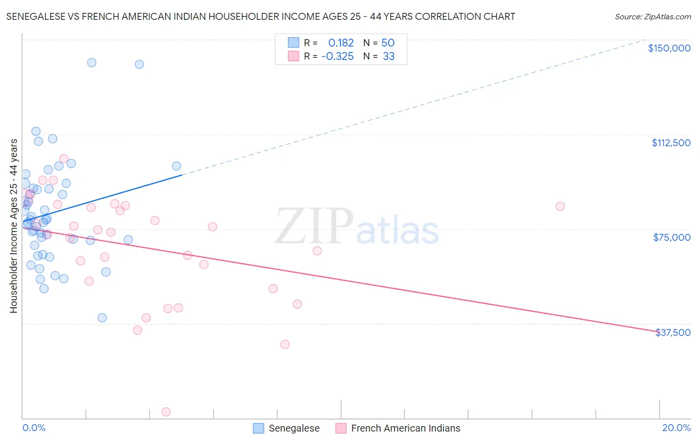 Senegalese vs French American Indian Householder Income Ages 25 - 44 years