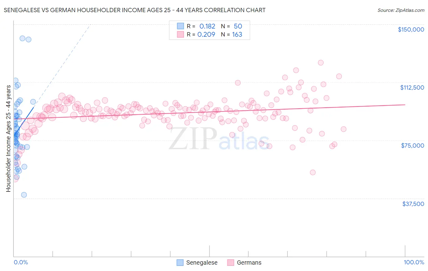 Senegalese vs German Householder Income Ages 25 - 44 years