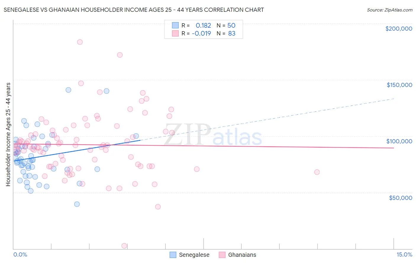Senegalese vs Ghanaian Householder Income Ages 25 - 44 years