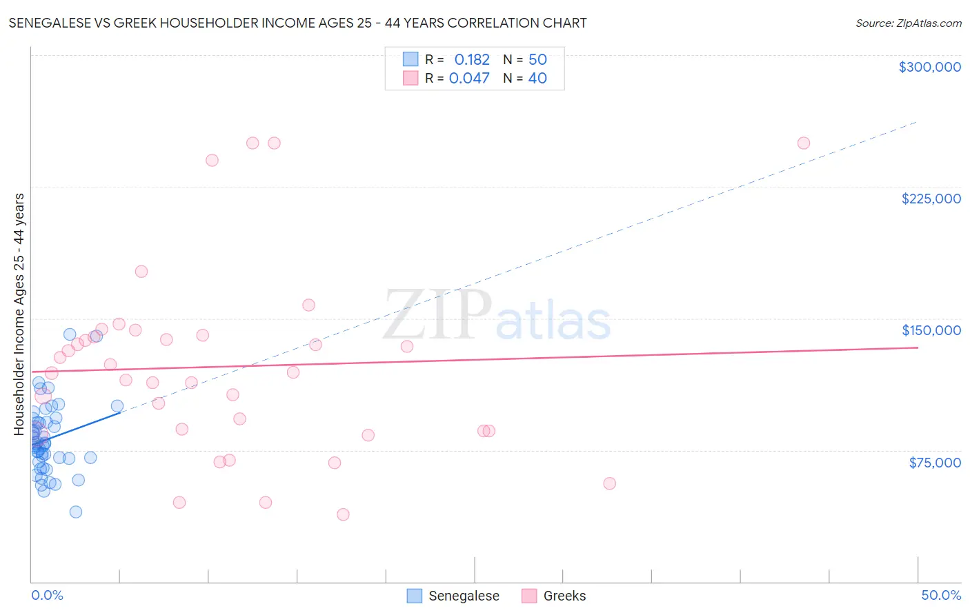 Senegalese vs Greek Householder Income Ages 25 - 44 years