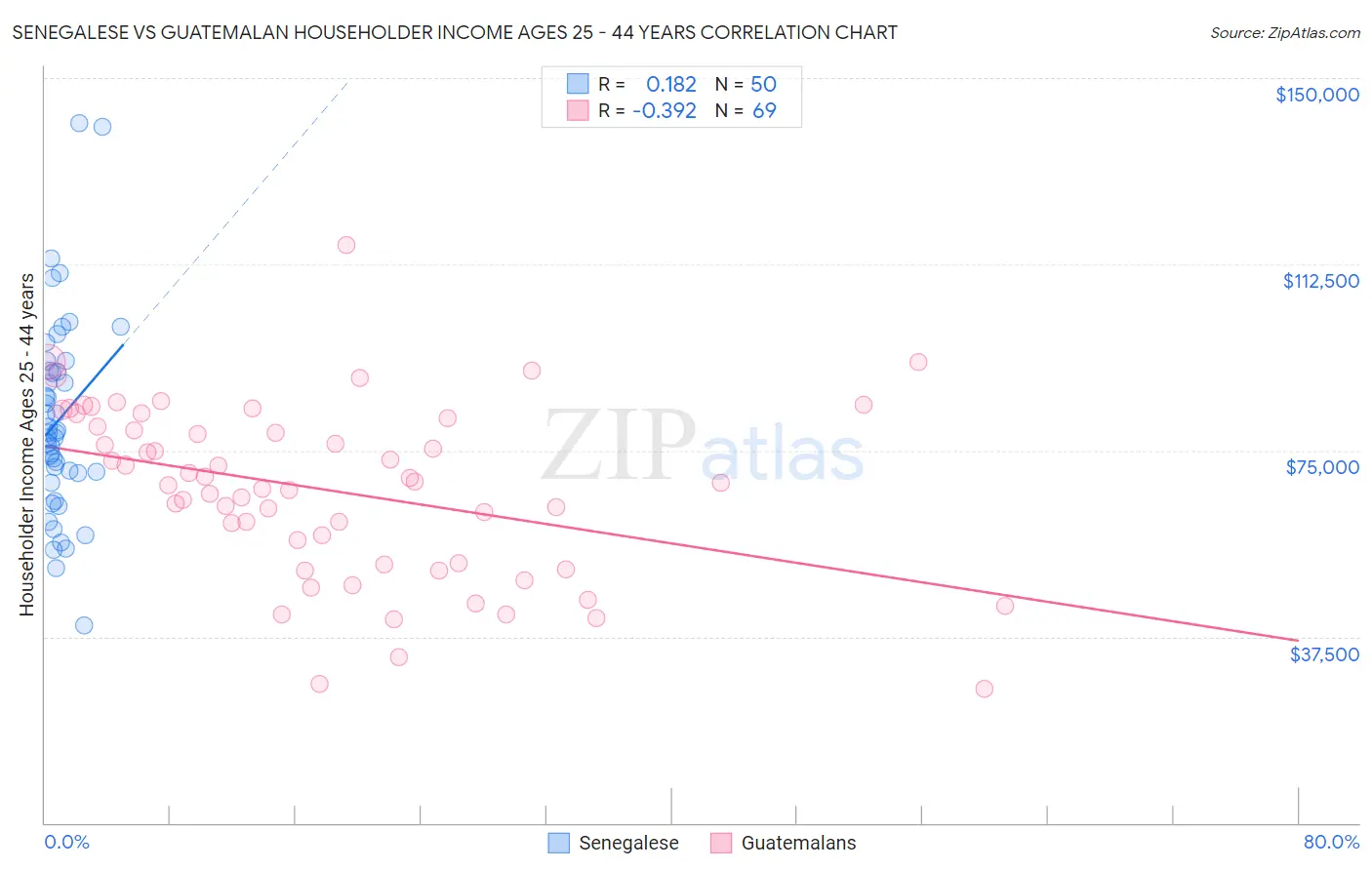 Senegalese vs Guatemalan Householder Income Ages 25 - 44 years