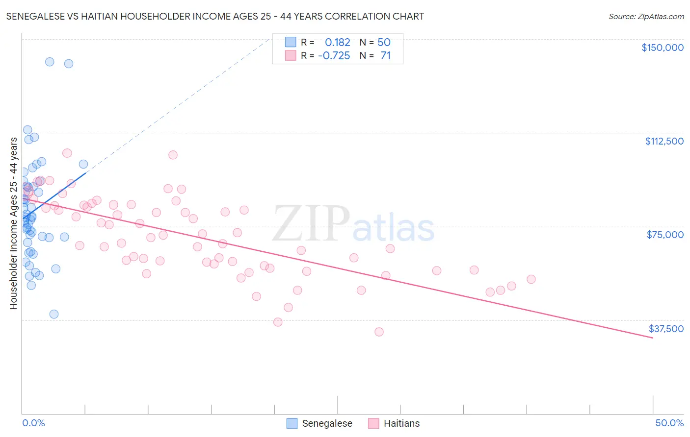 Senegalese vs Haitian Householder Income Ages 25 - 44 years