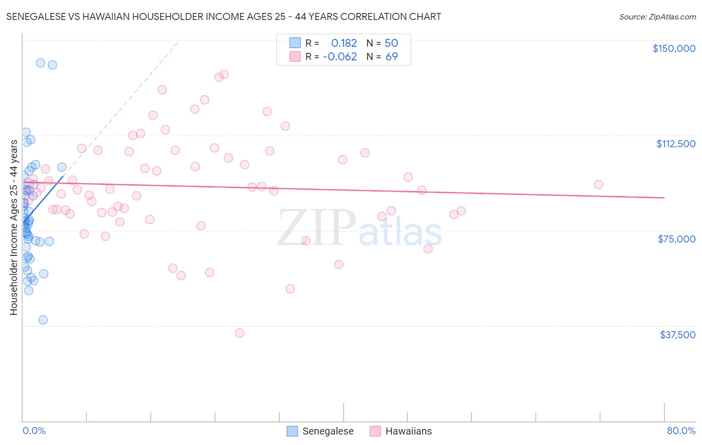 Senegalese vs Hawaiian Householder Income Ages 25 - 44 years