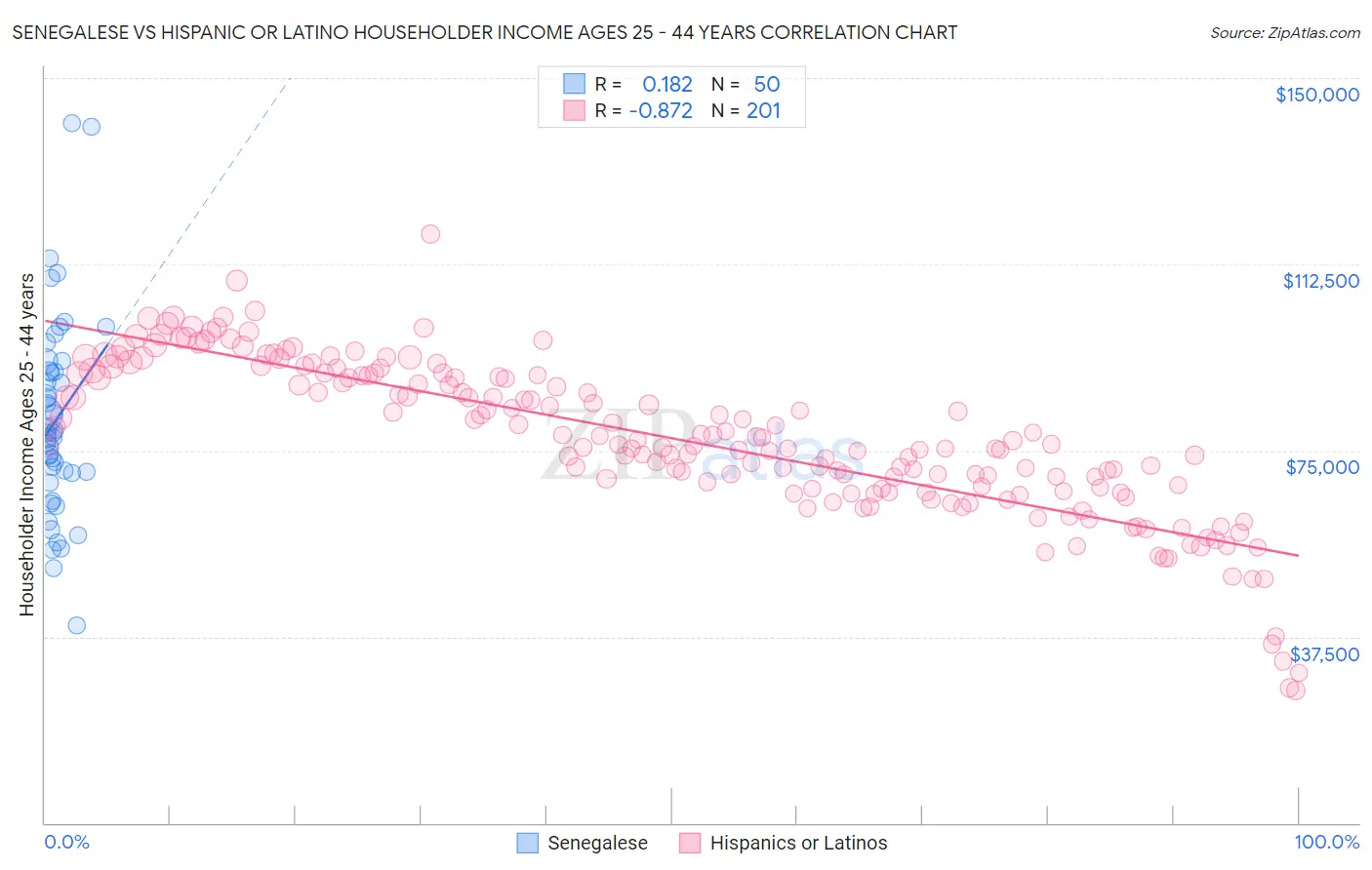 Senegalese vs Hispanic or Latino Householder Income Ages 25 - 44 years