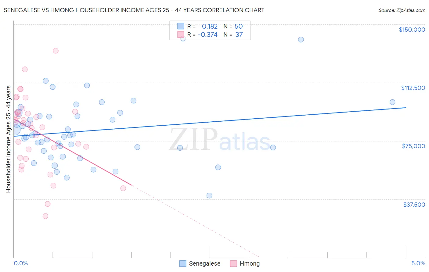 Senegalese vs Hmong Householder Income Ages 25 - 44 years