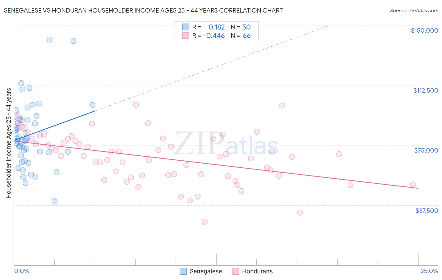 Senegalese vs Honduran Householder Income Ages 25 - 44 years