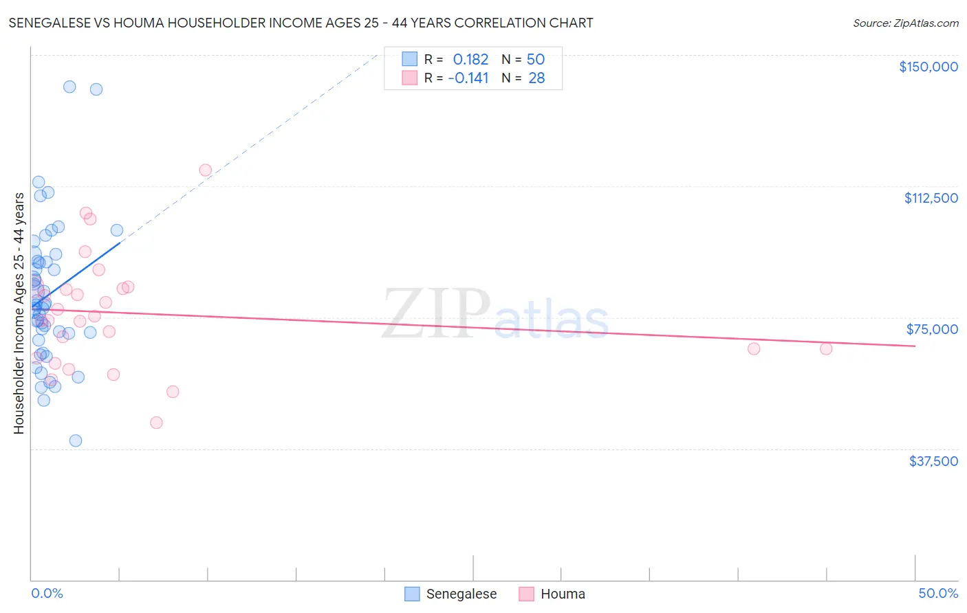 Senegalese vs Houma Householder Income Ages 25 - 44 years