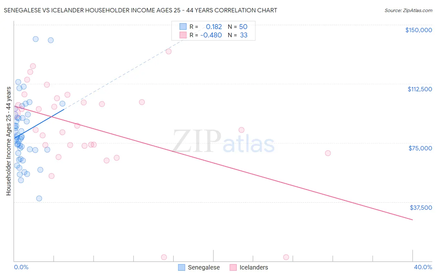 Senegalese vs Icelander Householder Income Ages 25 - 44 years