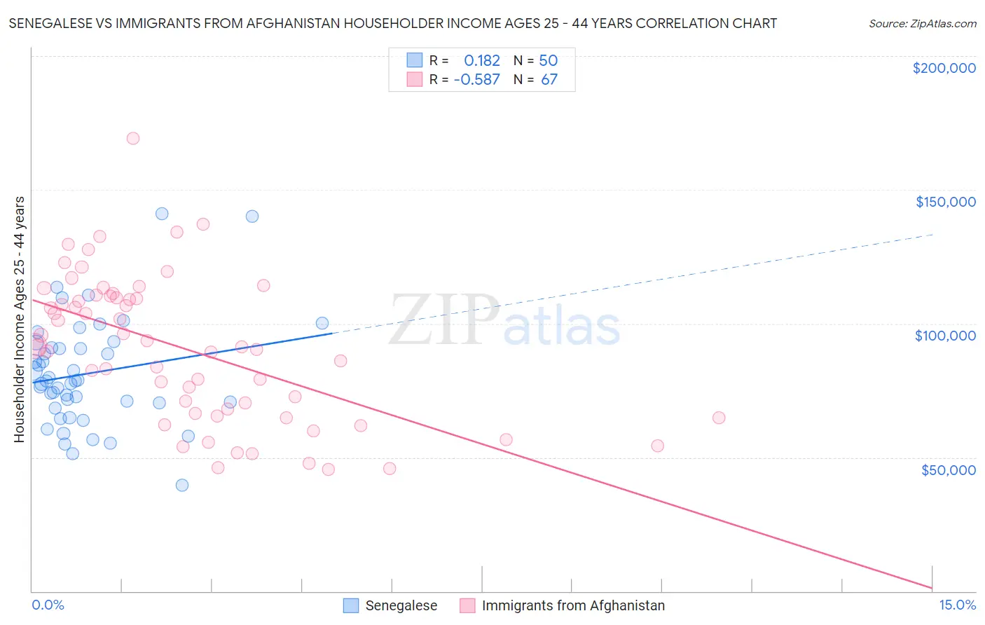 Senegalese vs Immigrants from Afghanistan Householder Income Ages 25 - 44 years