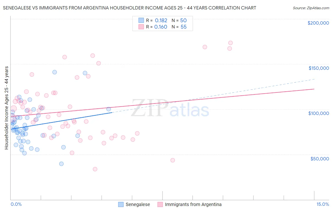 Senegalese vs Immigrants from Argentina Householder Income Ages 25 - 44 years