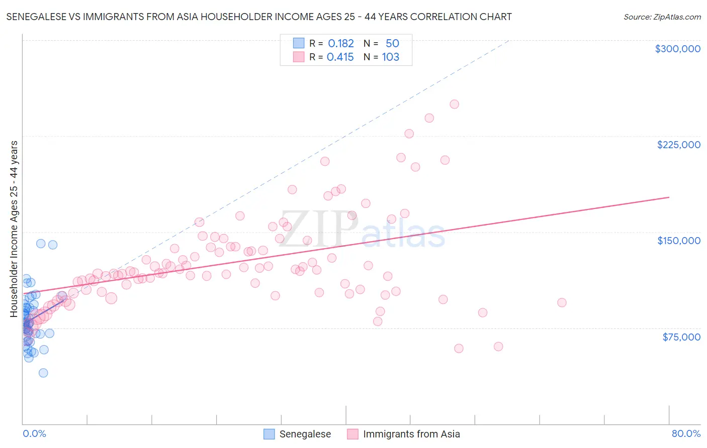 Senegalese vs Immigrants from Asia Householder Income Ages 25 - 44 years