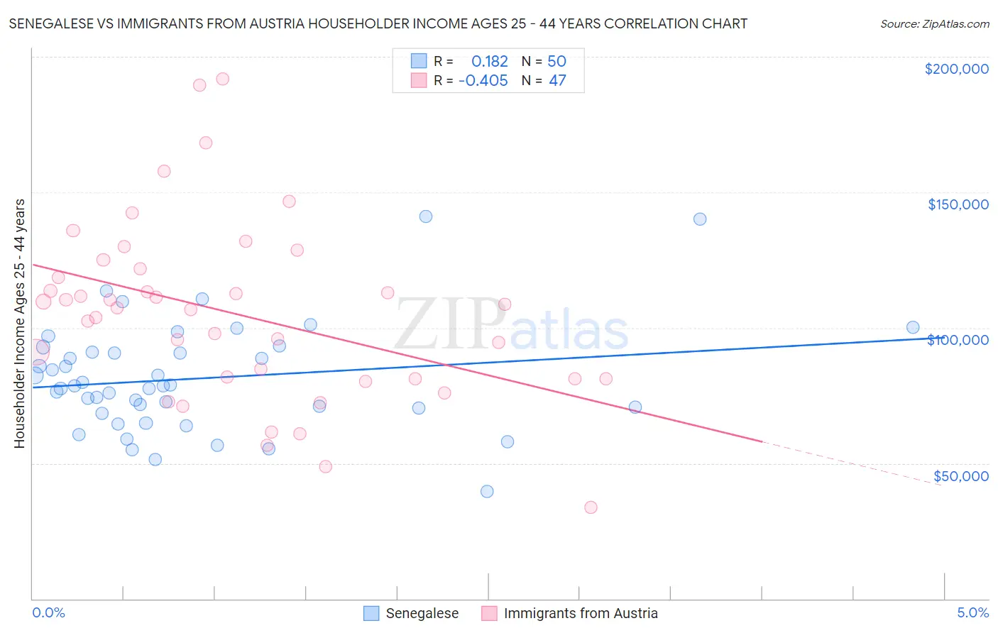 Senegalese vs Immigrants from Austria Householder Income Ages 25 - 44 years
