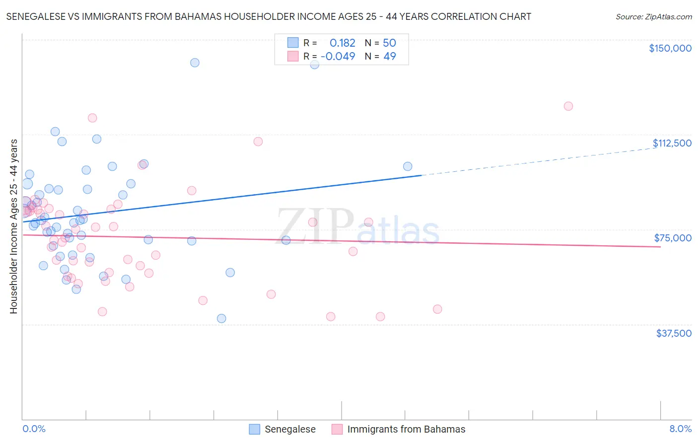Senegalese vs Immigrants from Bahamas Householder Income Ages 25 - 44 years