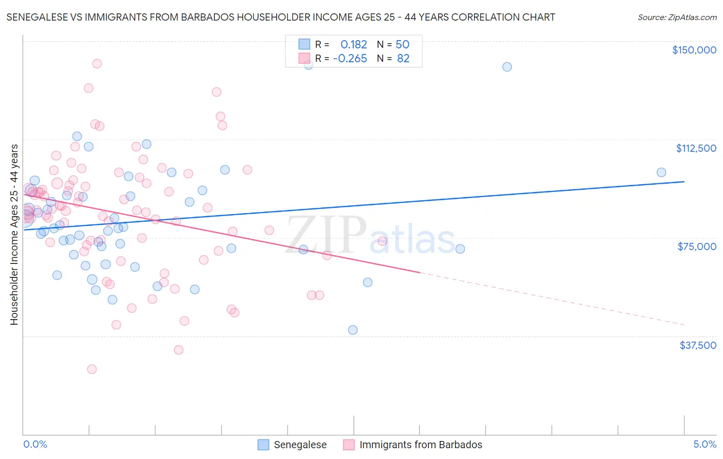 Senegalese vs Immigrants from Barbados Householder Income Ages 25 - 44 years