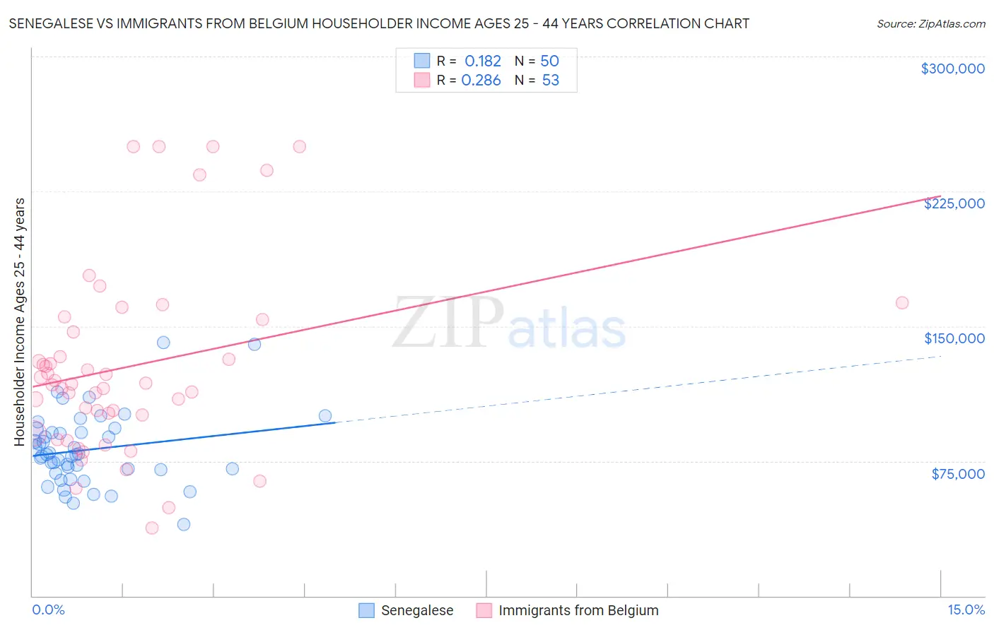 Senegalese vs Immigrants from Belgium Householder Income Ages 25 - 44 years