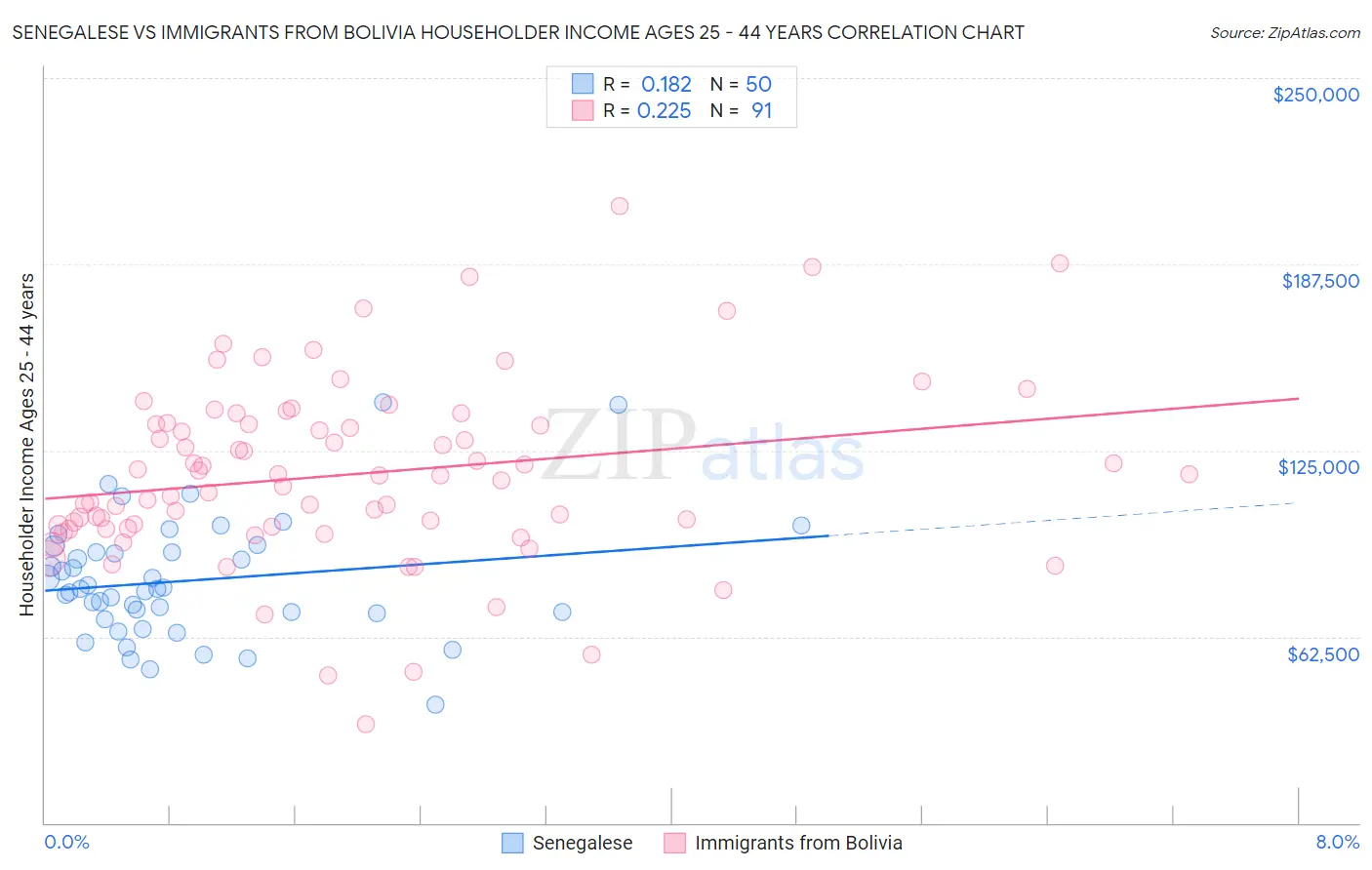 Senegalese vs Immigrants from Bolivia Householder Income Ages 25 - 44 years