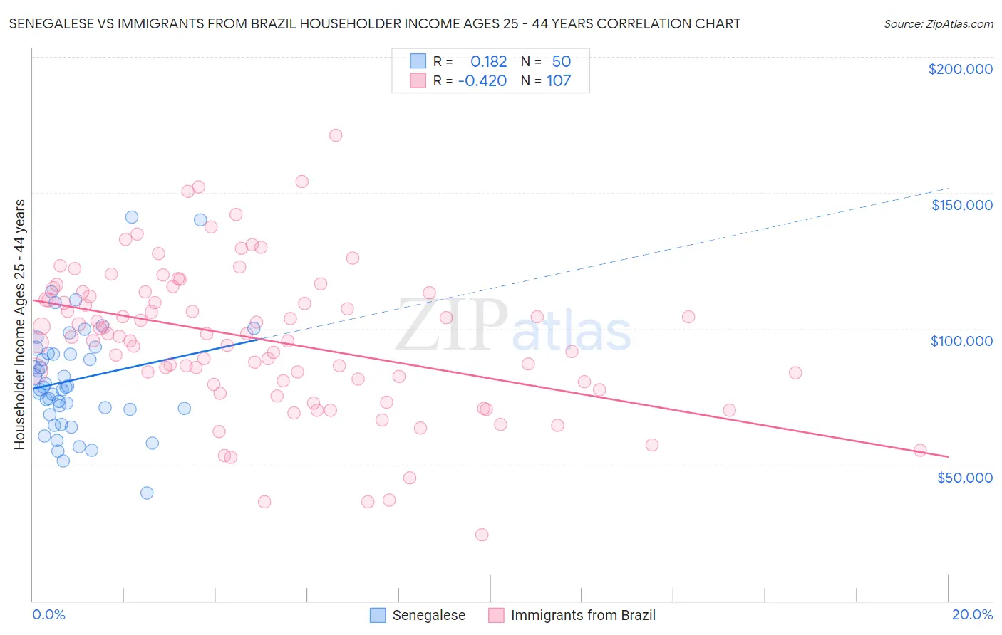 Senegalese vs Immigrants from Brazil Householder Income Ages 25 - 44 years