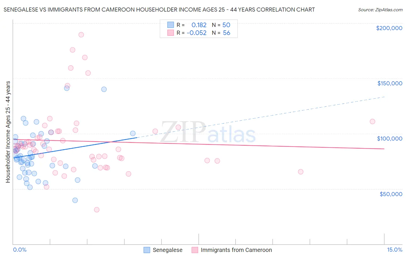 Senegalese vs Immigrants from Cameroon Householder Income Ages 25 - 44 years