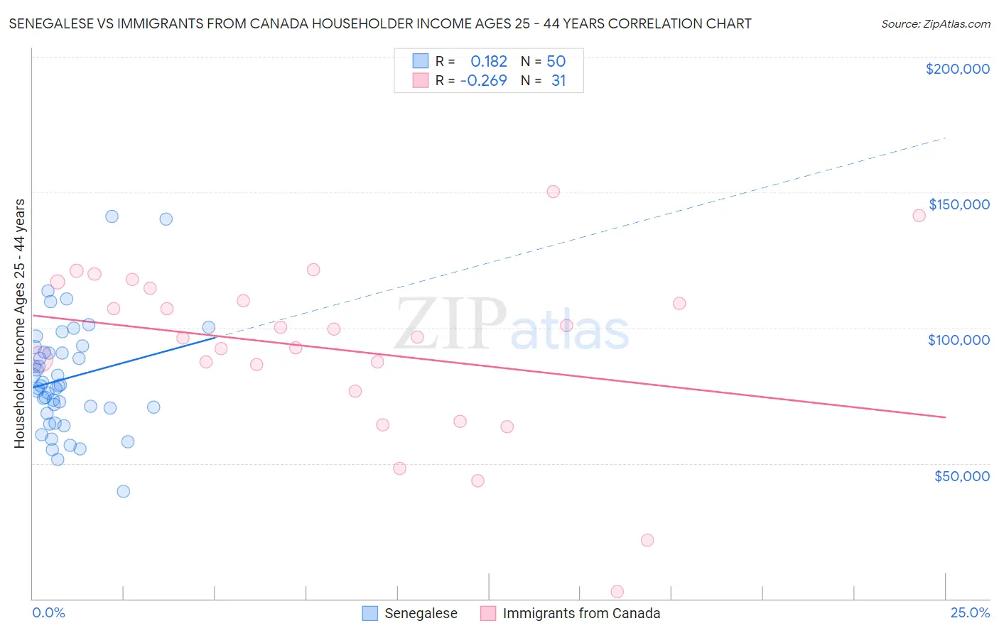 Senegalese vs Immigrants from Canada Householder Income Ages 25 - 44 years