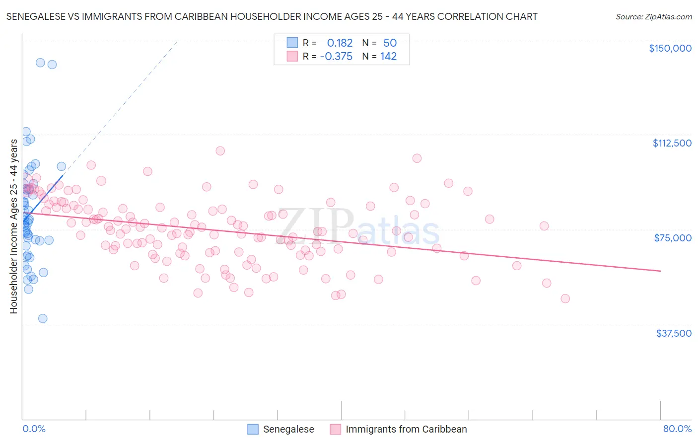 Senegalese vs Immigrants from Caribbean Householder Income Ages 25 - 44 years