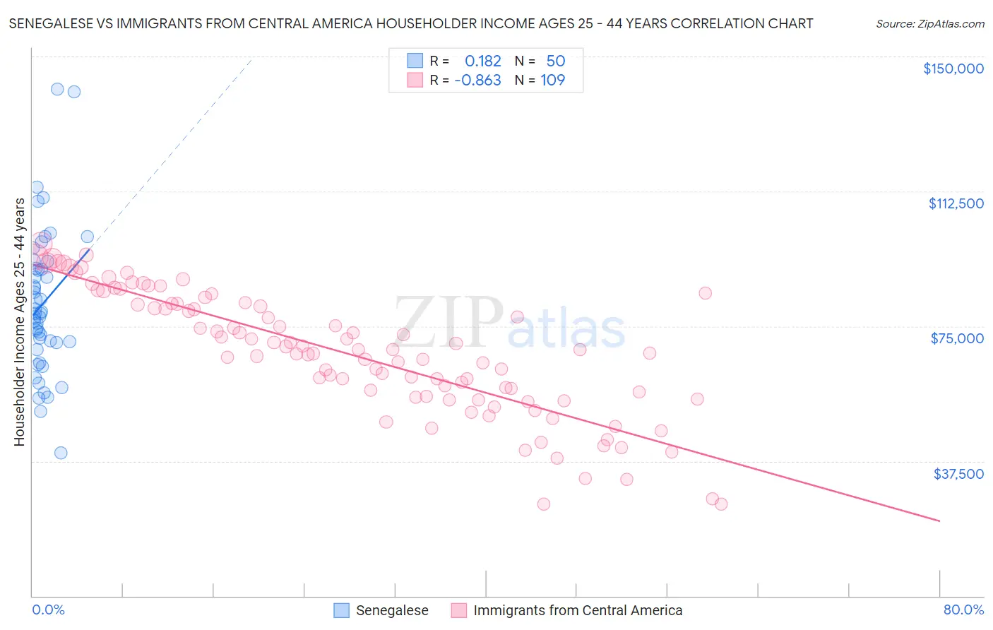 Senegalese vs Immigrants from Central America Householder Income Ages 25 - 44 years
