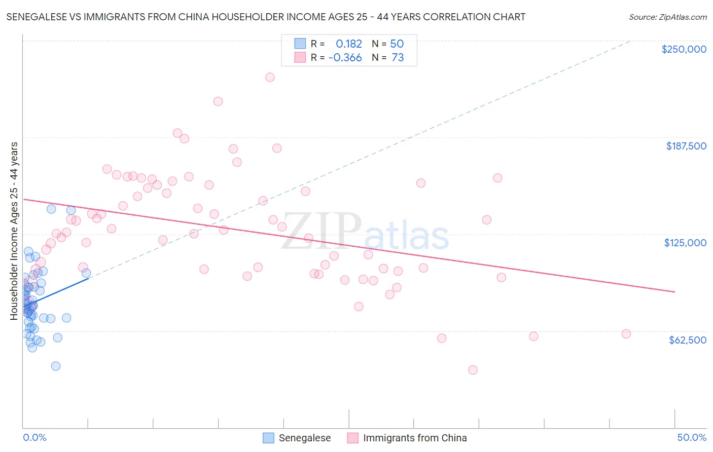 Senegalese vs Immigrants from China Householder Income Ages 25 - 44 years