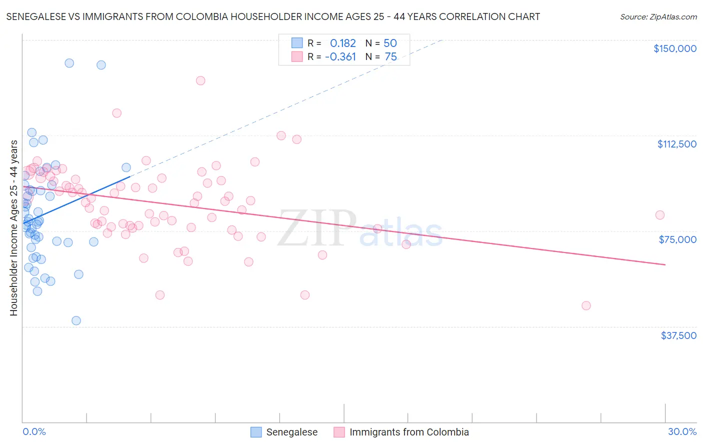 Senegalese vs Immigrants from Colombia Householder Income Ages 25 - 44 years