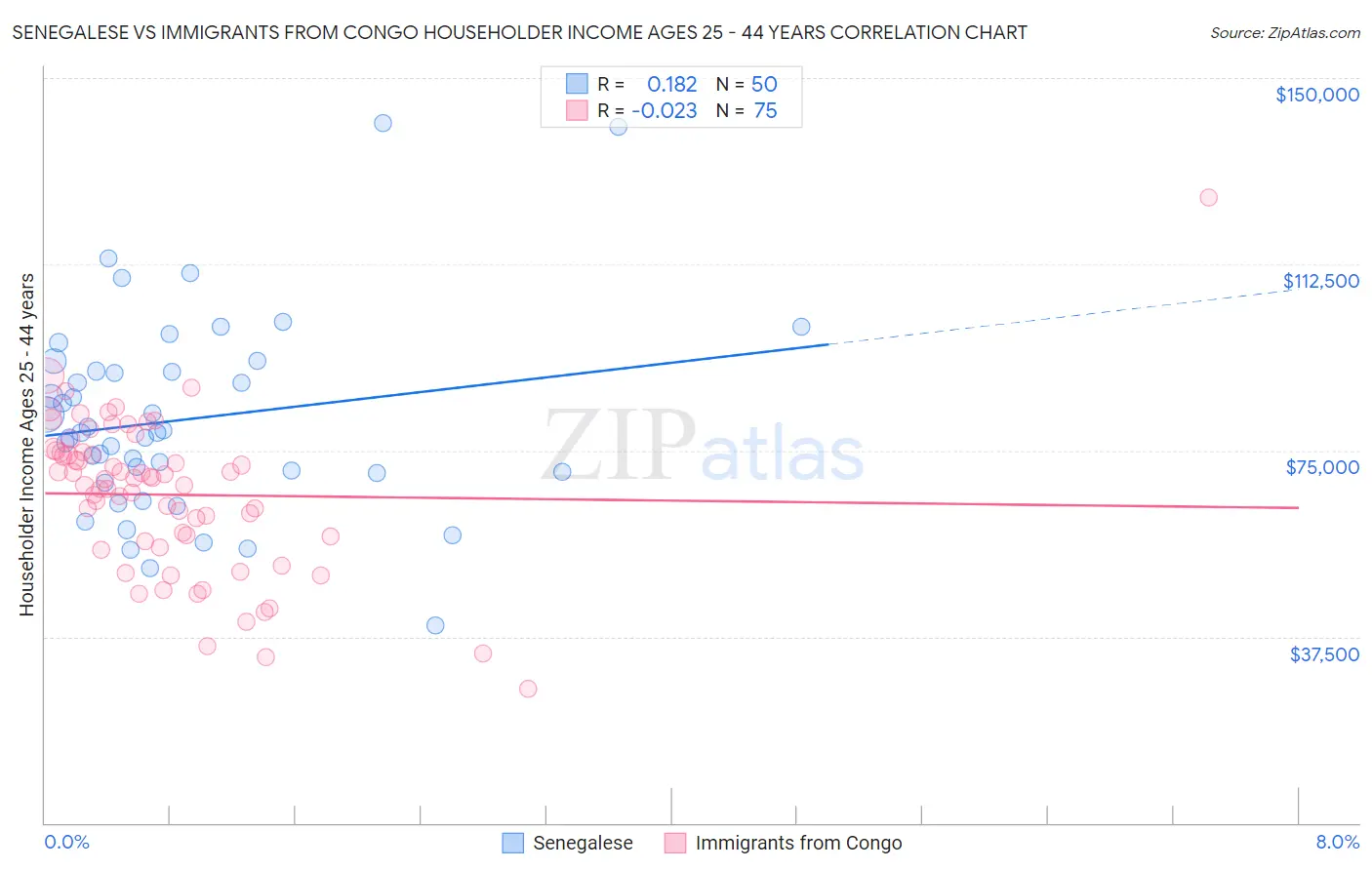 Senegalese vs Immigrants from Congo Householder Income Ages 25 - 44 years