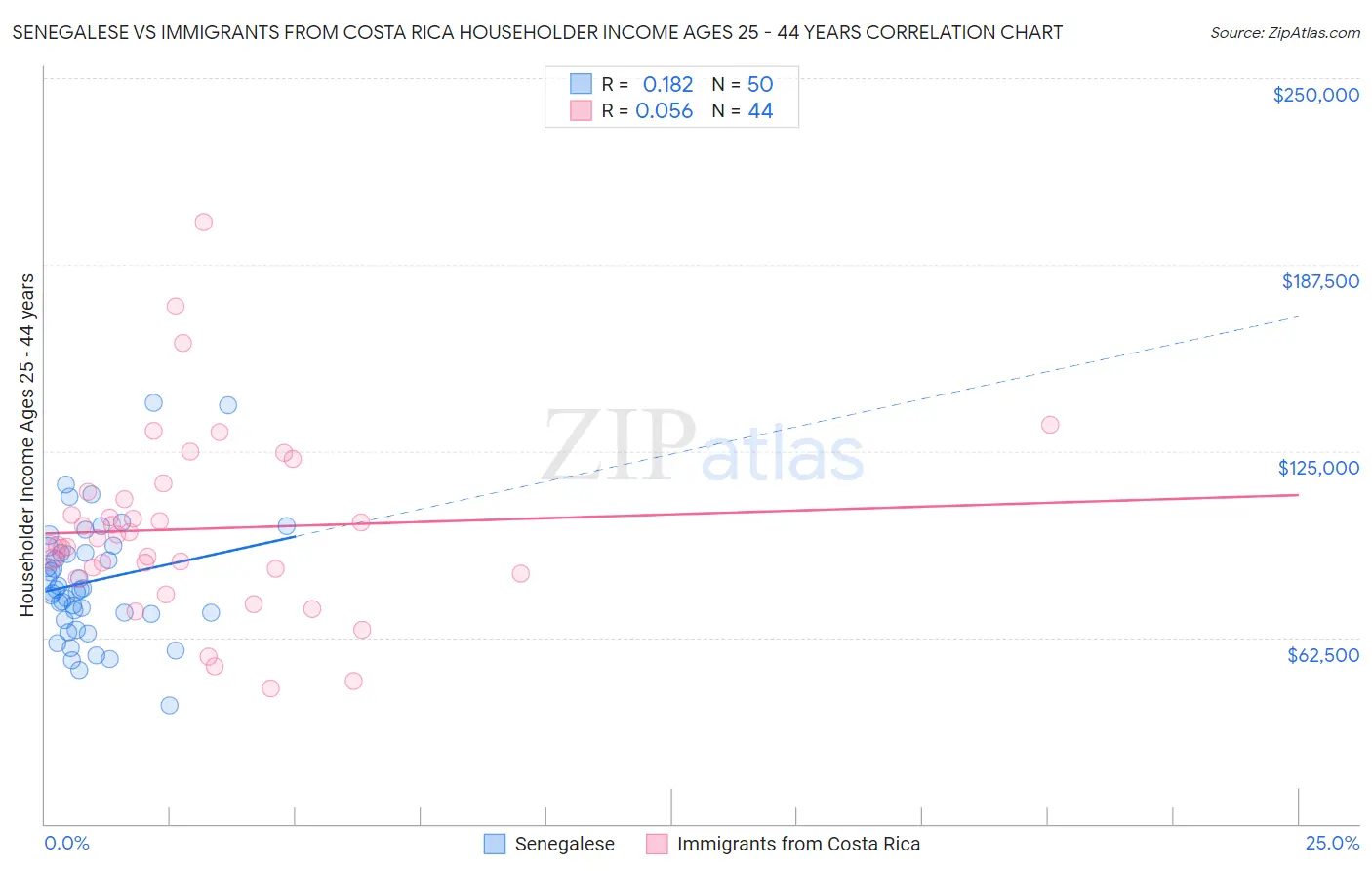 Senegalese vs Immigrants from Costa Rica Householder Income Ages 25 - 44 years