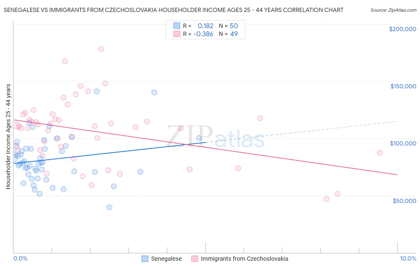 Senegalese vs Immigrants from Czechoslovakia Householder Income Ages 25 - 44 years