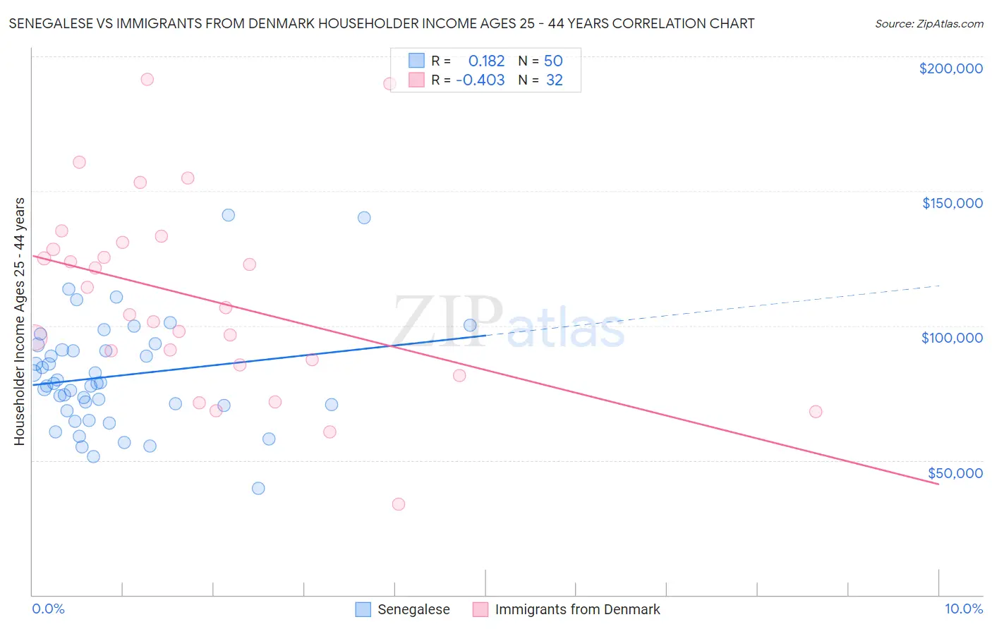 Senegalese vs Immigrants from Denmark Householder Income Ages 25 - 44 years