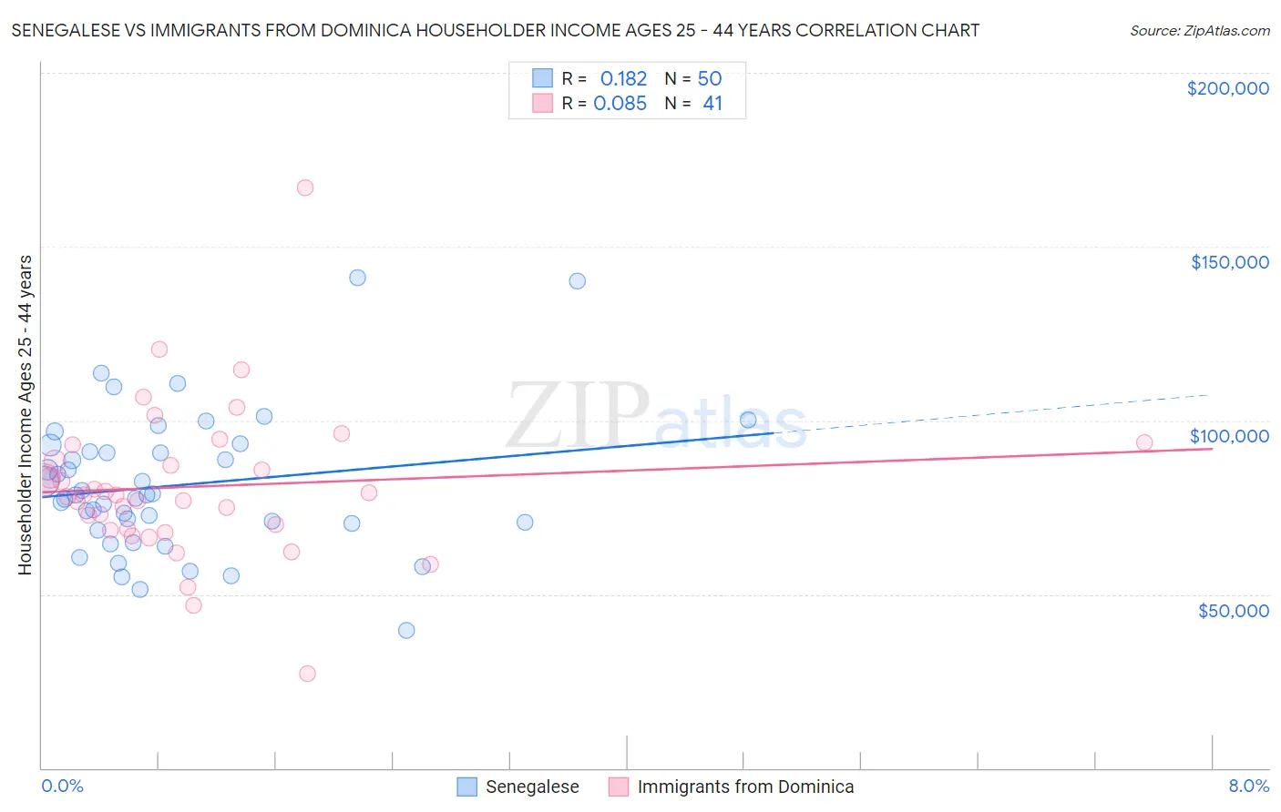 Senegalese vs Immigrants from Dominica Householder Income Ages 25 - 44 years