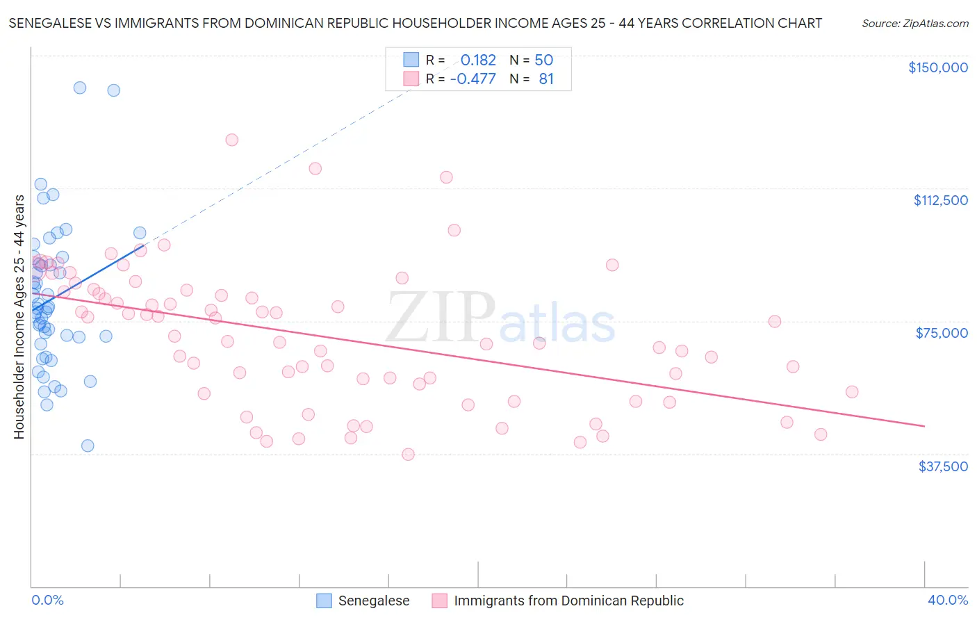 Senegalese vs Immigrants from Dominican Republic Householder Income Ages 25 - 44 years